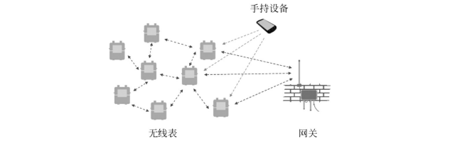  表計網狀Mesh結構